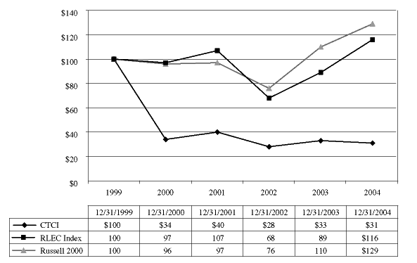 (PERFORMANCE GRAPH)